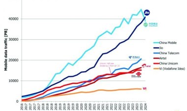 डेटा खपत में चाइना मोबाइल को पछाड़ रिलायंस दुनिया का सबसे बड़ा मोबाइल ऑपरेटर-जियो